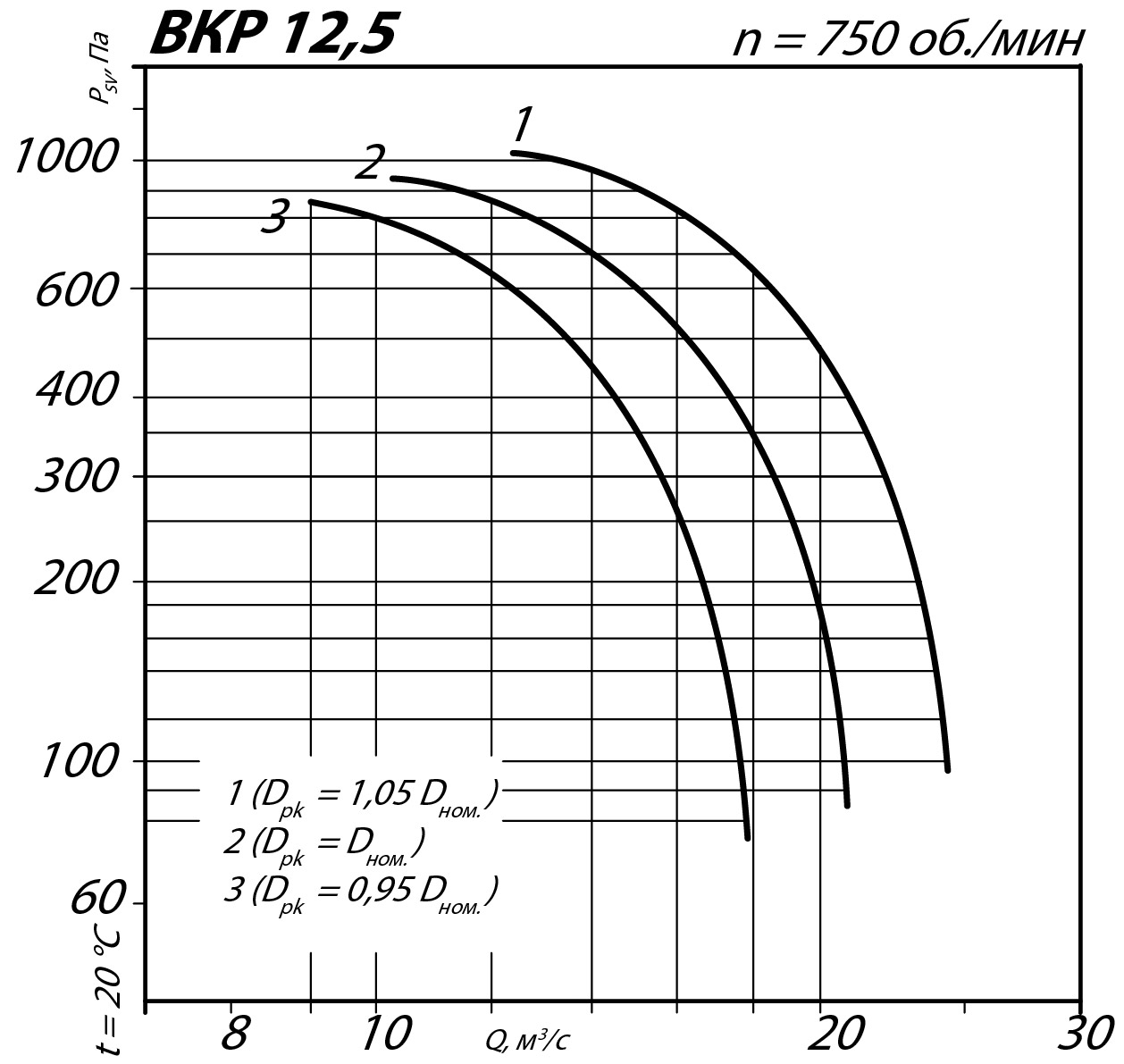 Аэродинамические характеристики крышного вентилятора ВКР №12,5